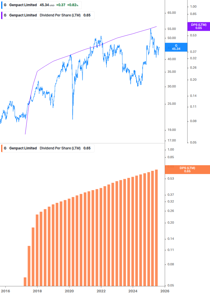Dividend Growth Chart