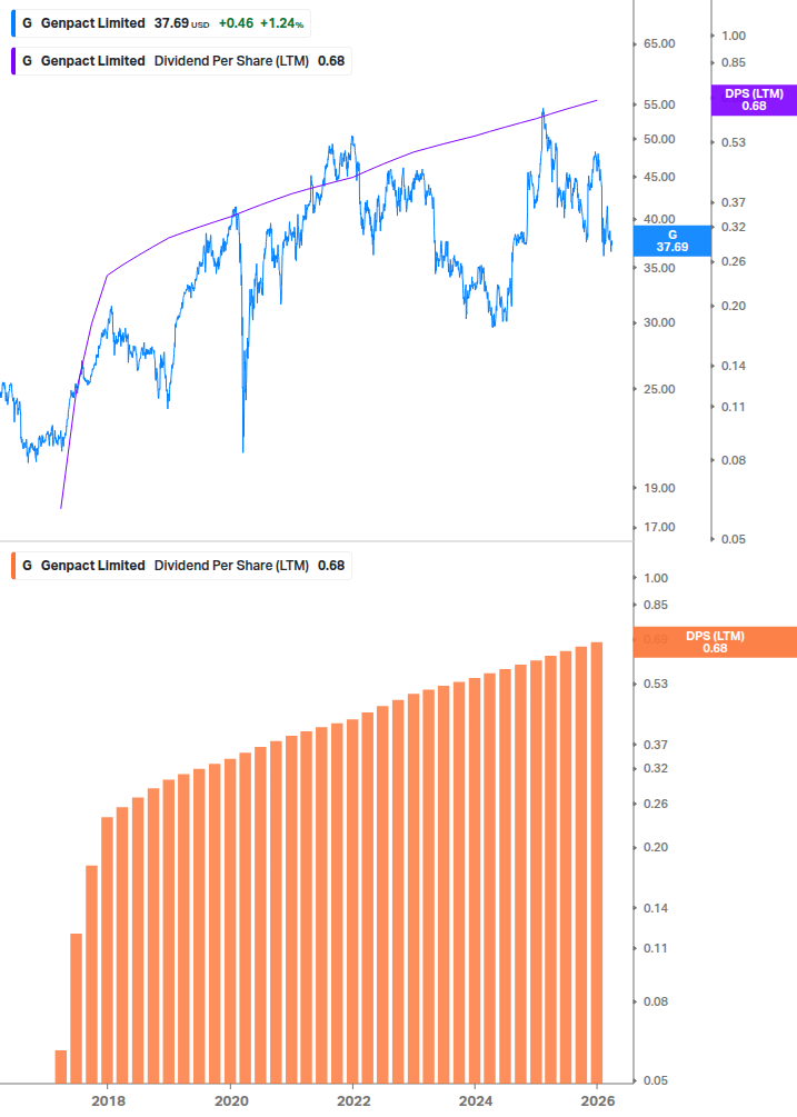 Dividend Growth Chart