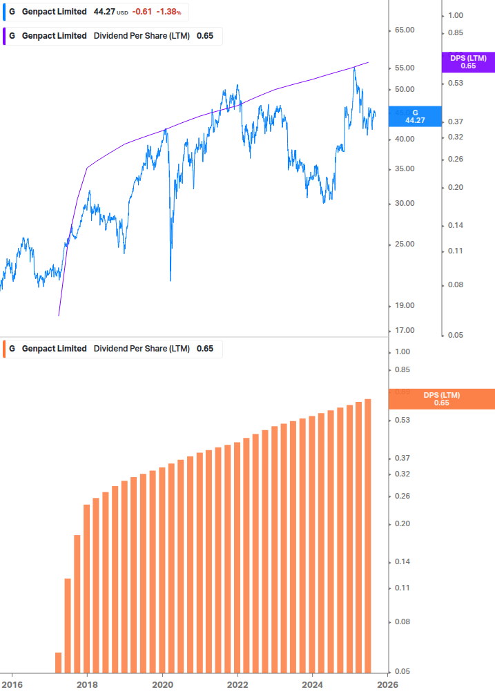 Dividend Growth Chart