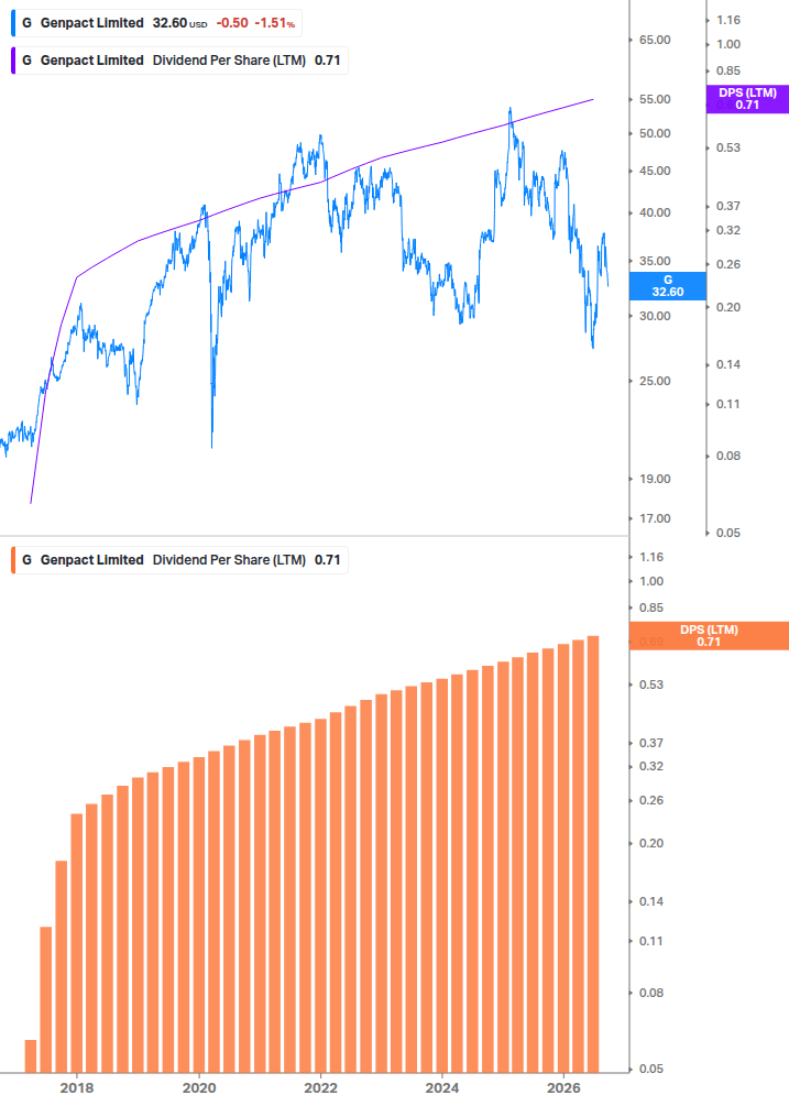 Dividend Growth Chart