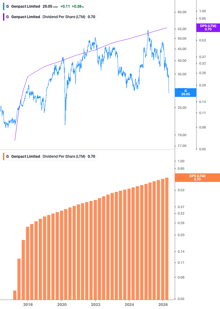 Dividend Growth Chart