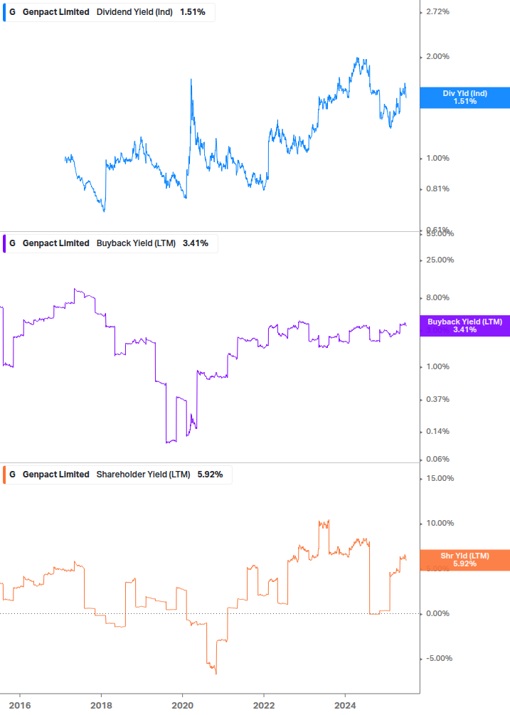Shareholder Yield Chart