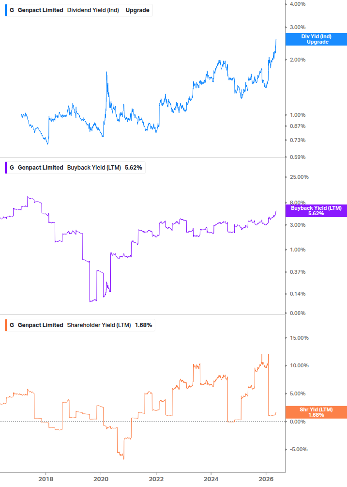 Shareholder Yield Chart