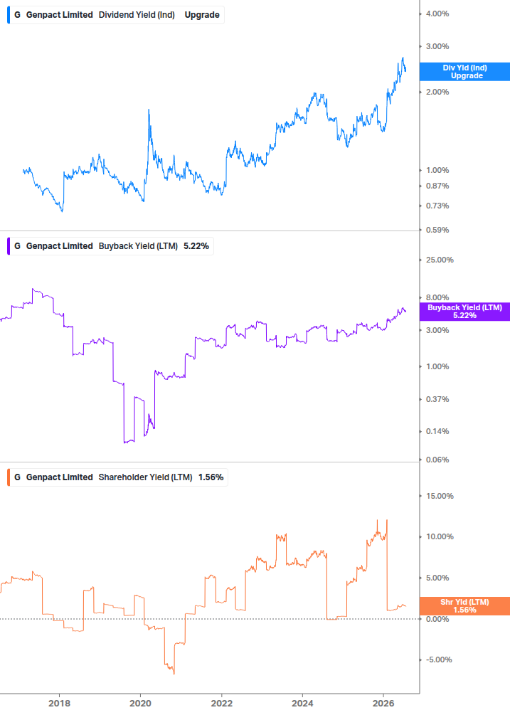 Shareholder Yield Chart