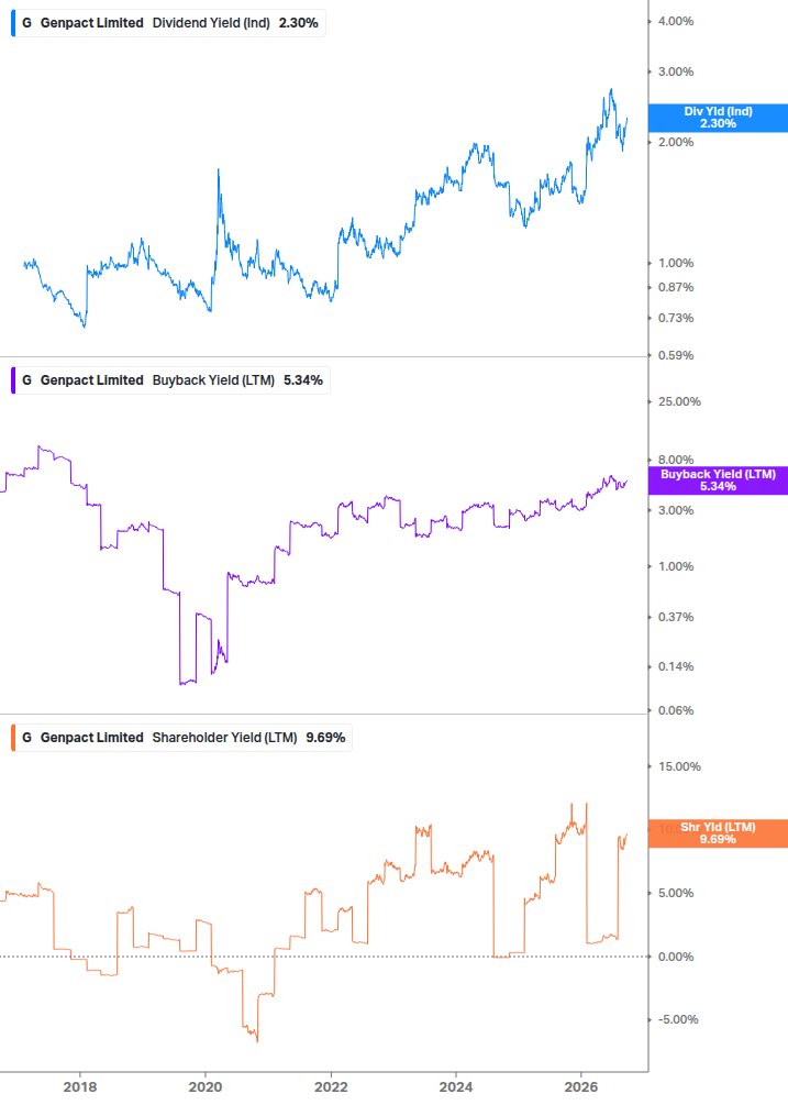 Shareholder Yield Chart