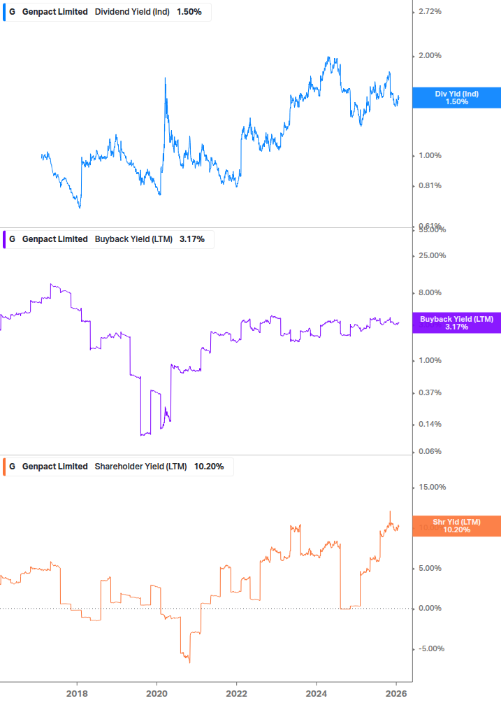 Shareholder Yield Chart