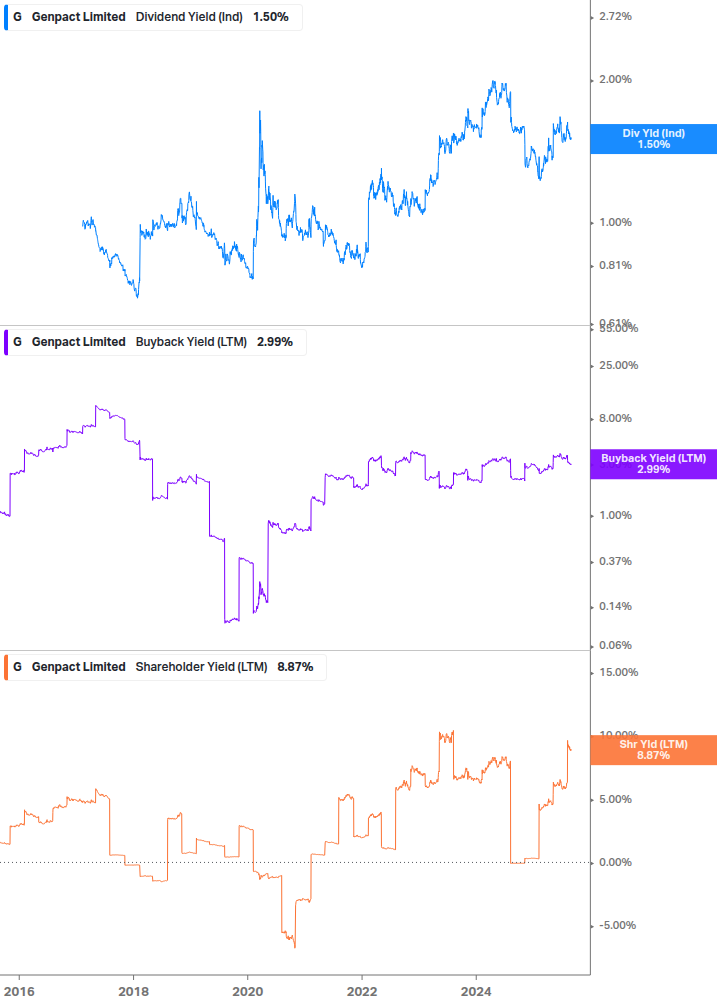Shareholder Yield Chart