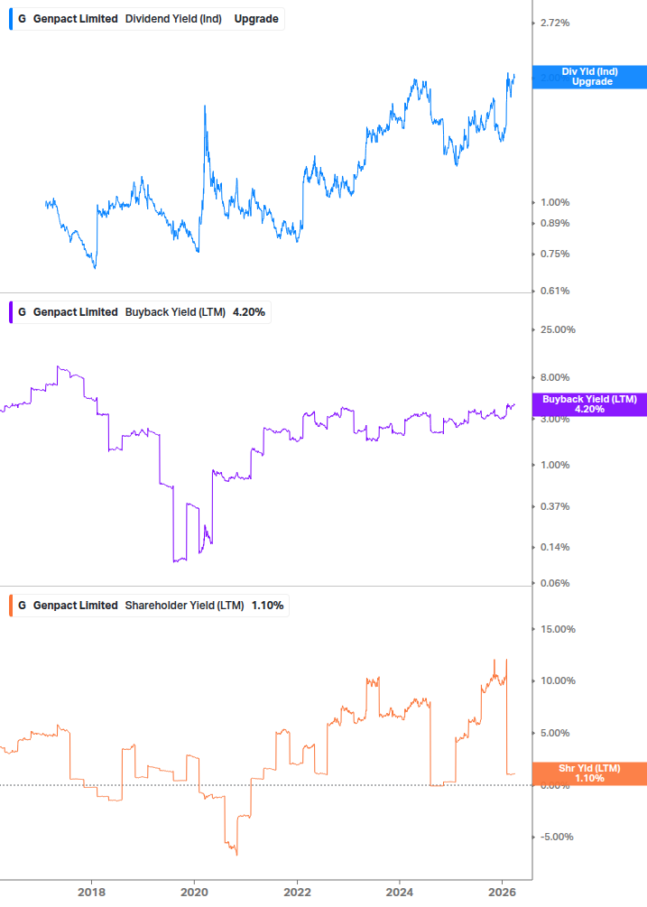 Shareholder Yield Chart
