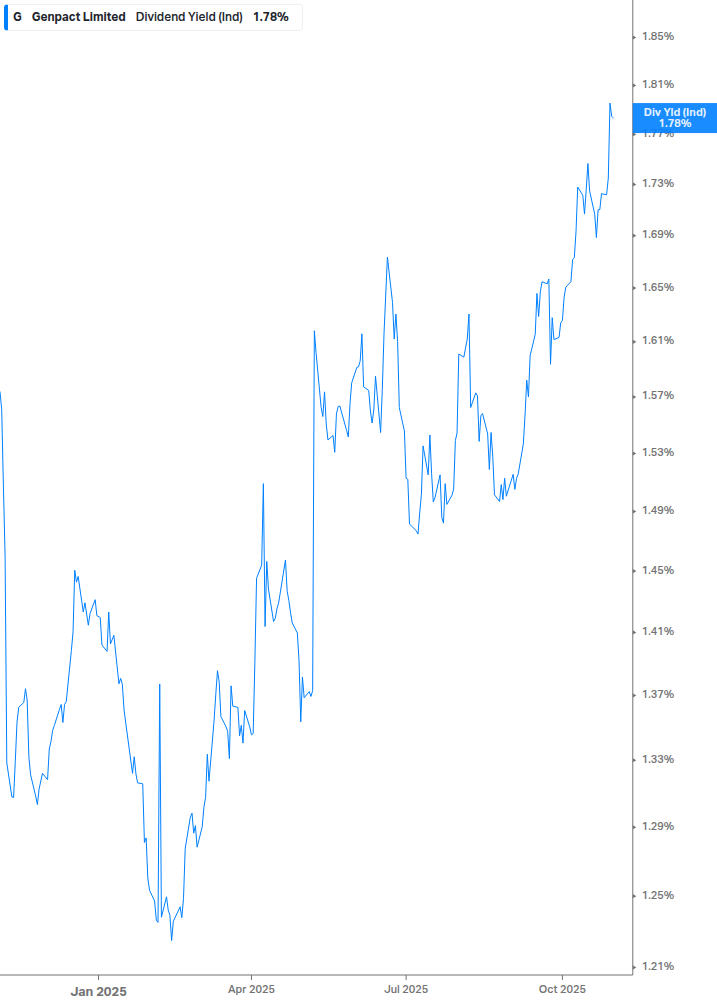 Dividend Yield Chart