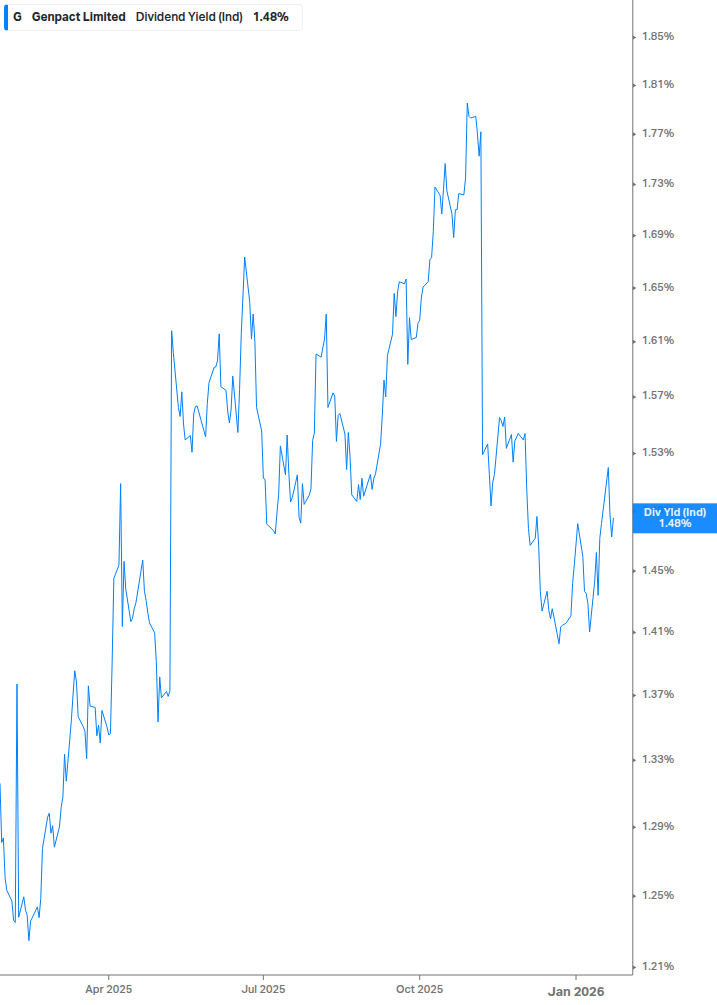 Dividend Yield Chart