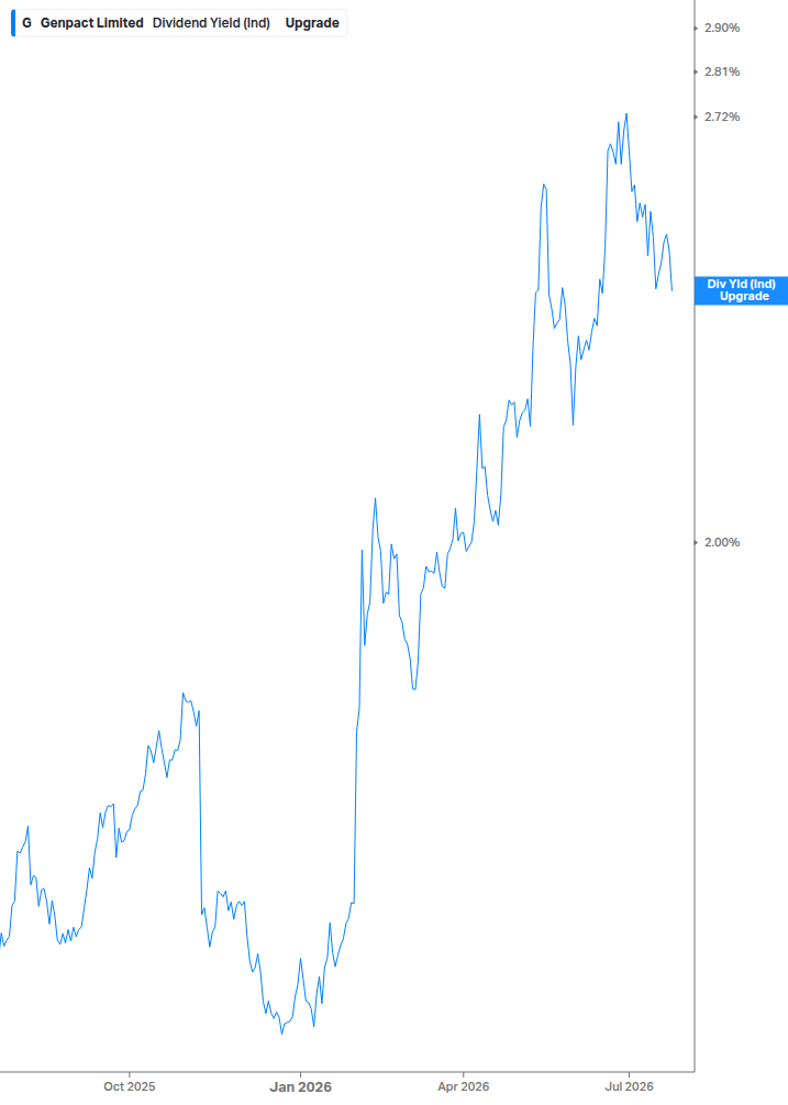 Dividend Yield Chart
