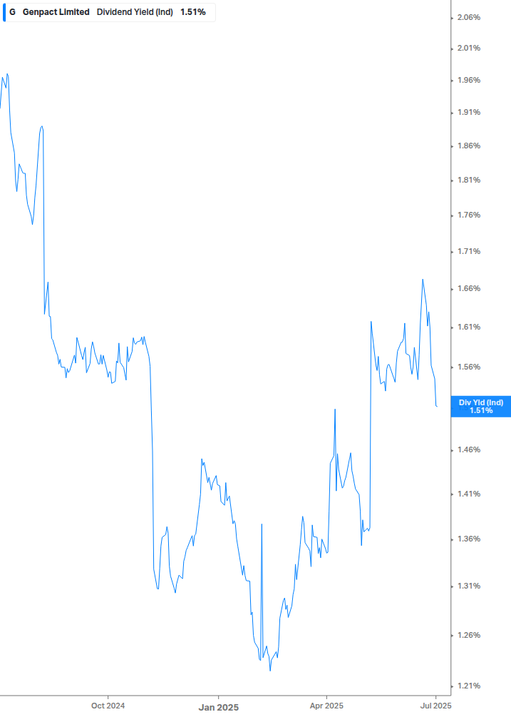 Dividend Yield Chart