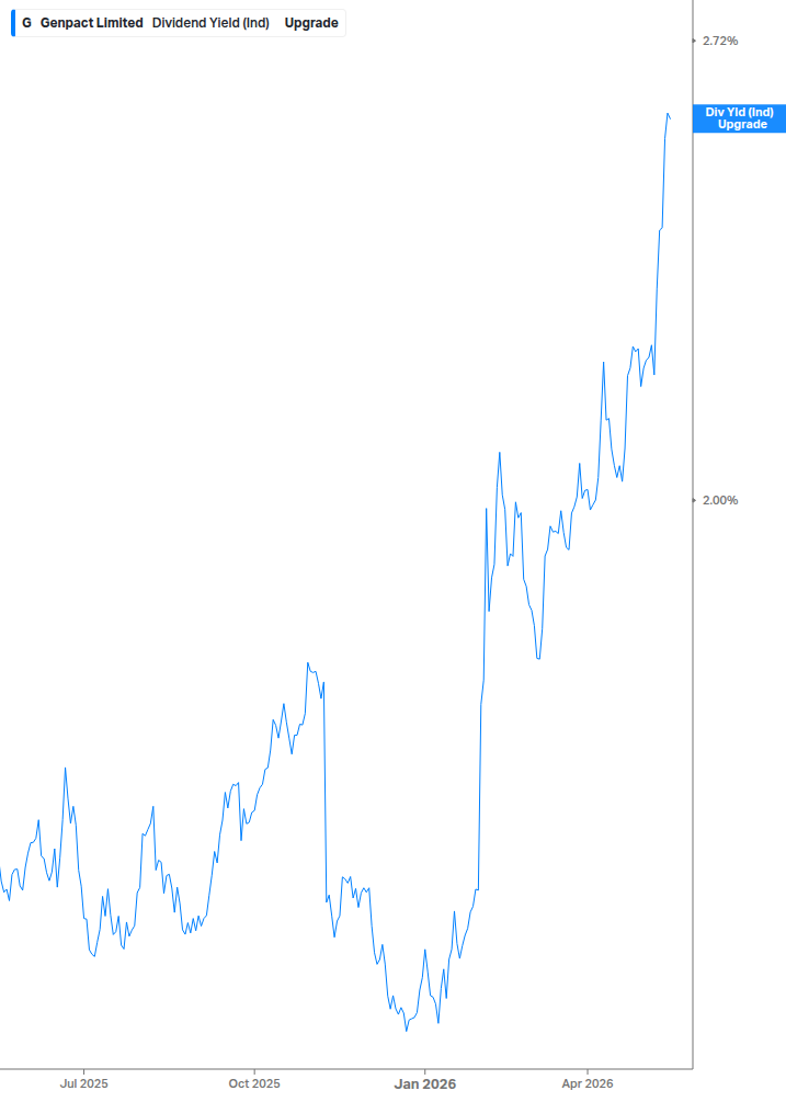 Dividend Yield Chart