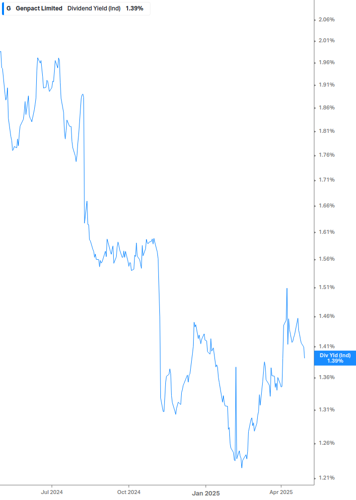 Dividend Yield Chart