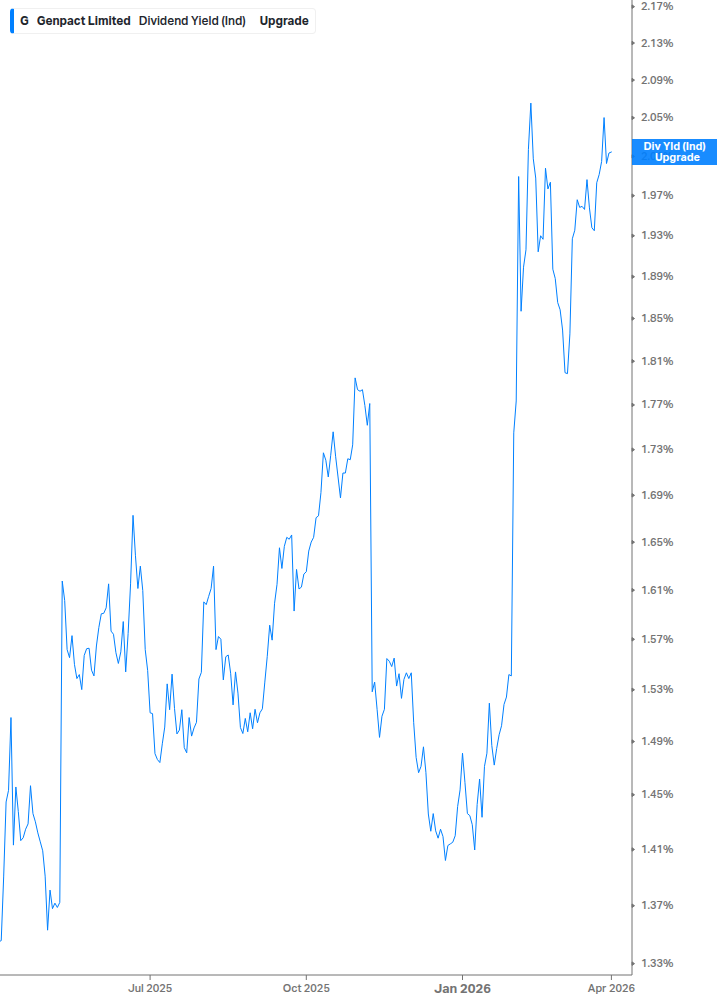 Dividend Yield Chart