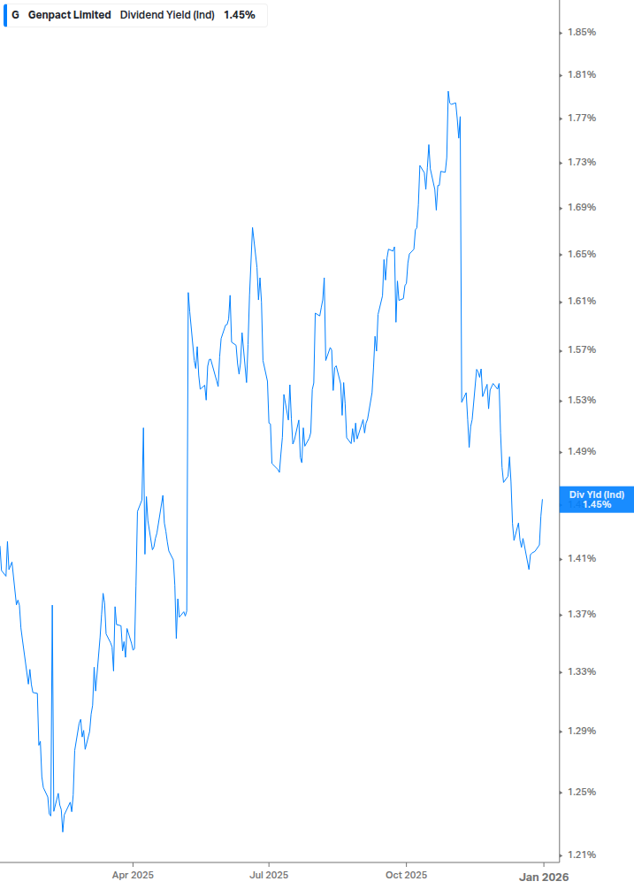Dividend Yield Chart