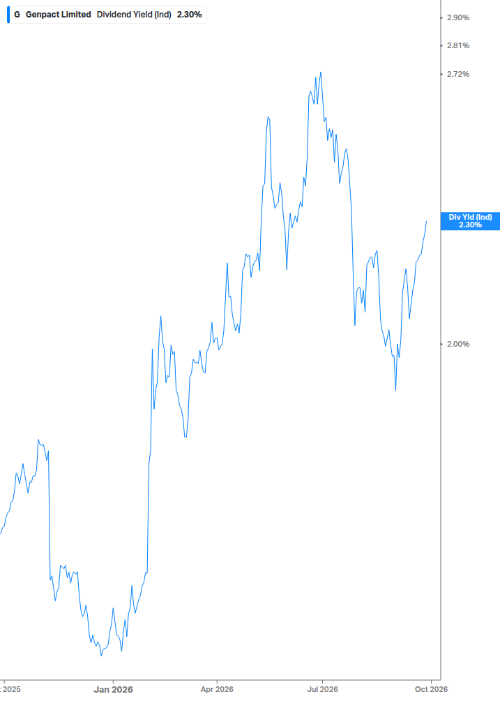 Dividend Yield Chart