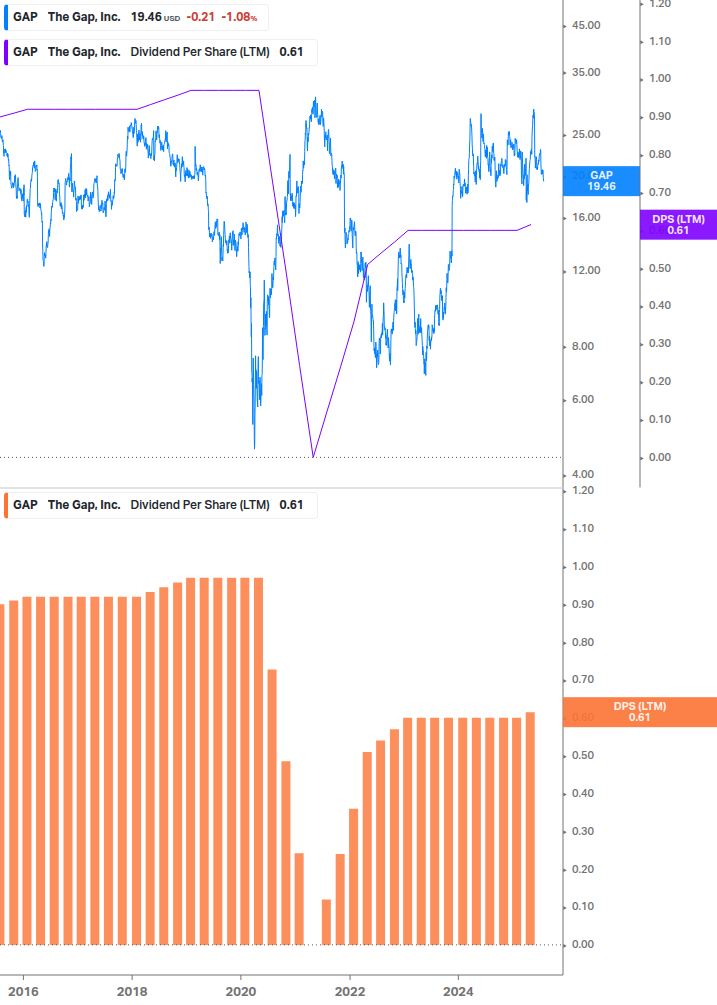 Dividend Growth Chart