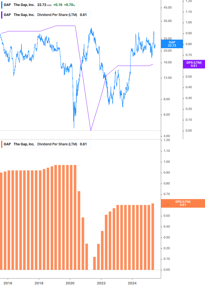Dividend Growth Chart