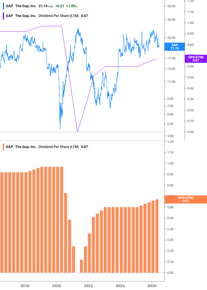Dividend Growth Chart