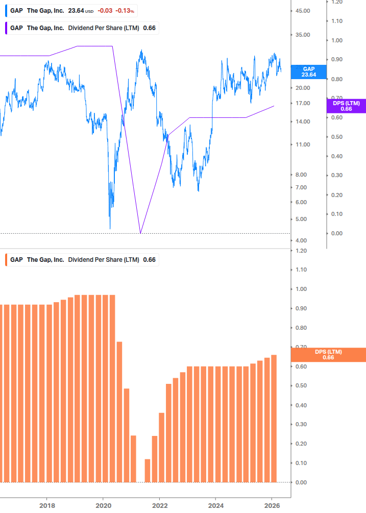Dividend Growth Chart