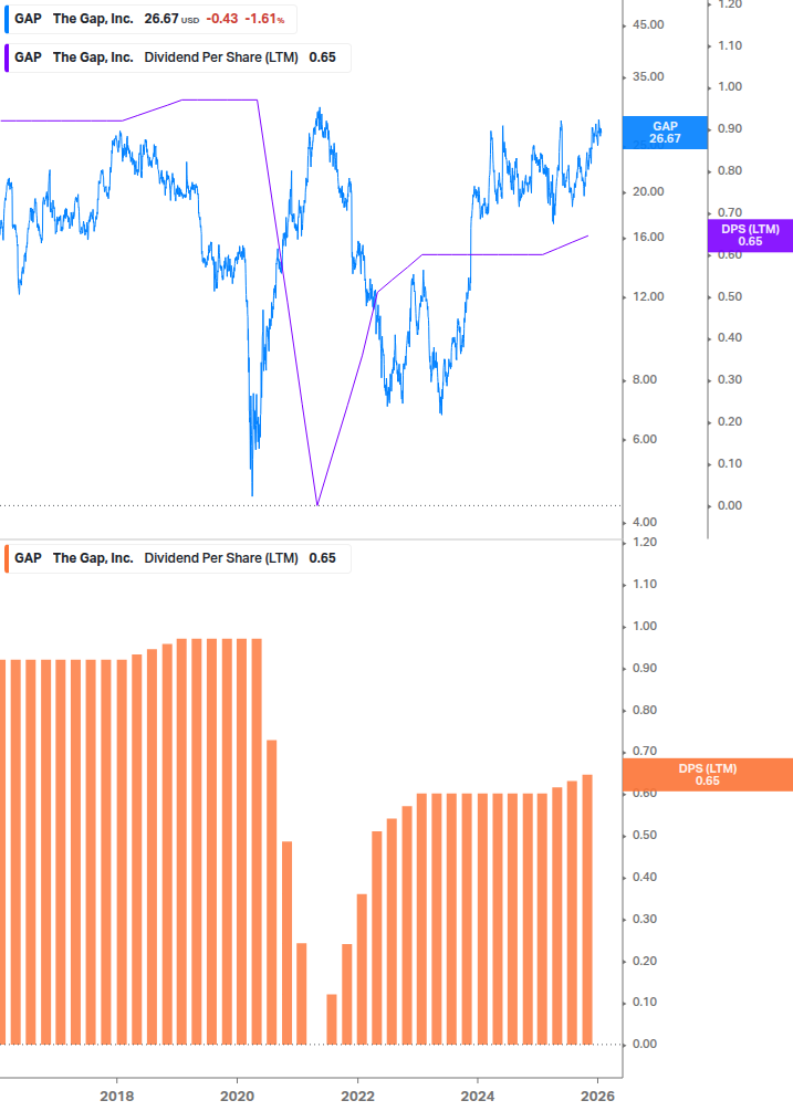 Dividend Growth Chart