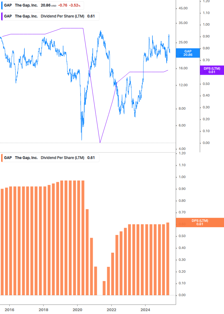 Dividend Growth Chart
