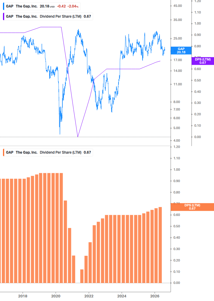 Dividend Growth Chart