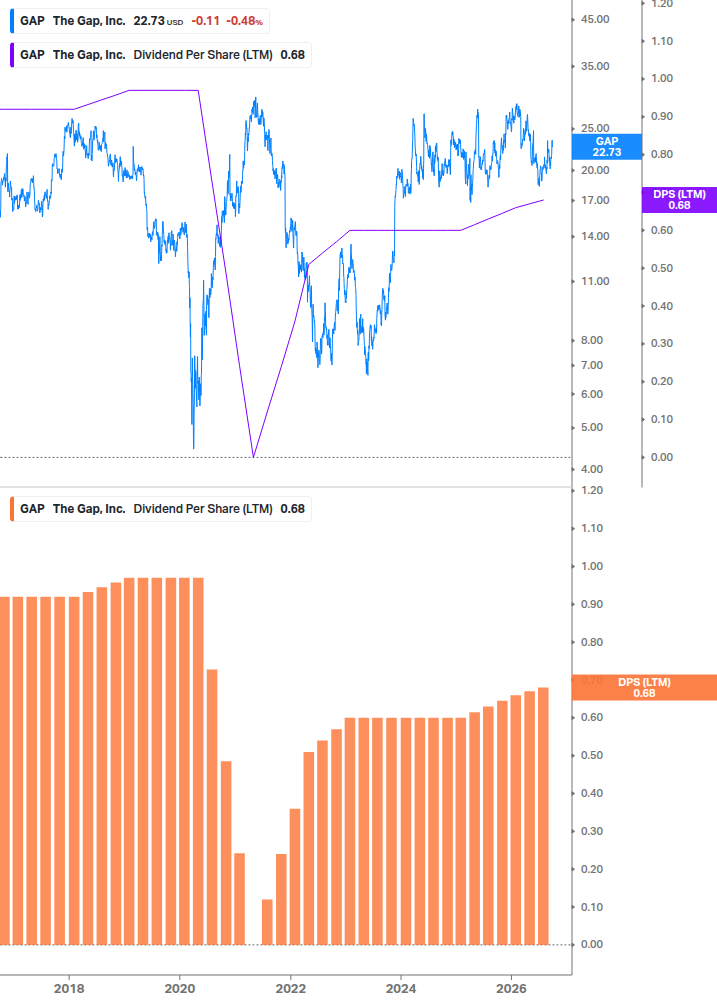 Dividend Growth Chart