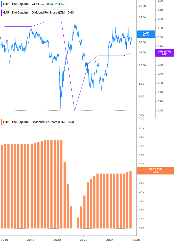 Dividend Growth Chart