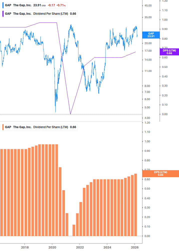 Dividend Growth Chart
