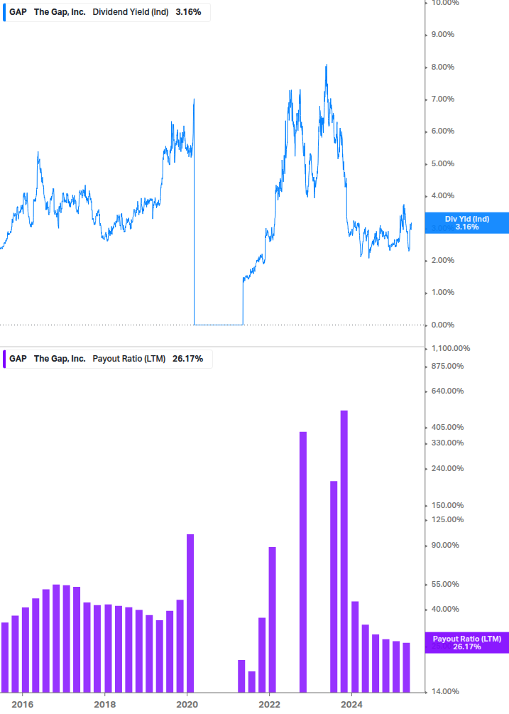 Dividend Safety Chart