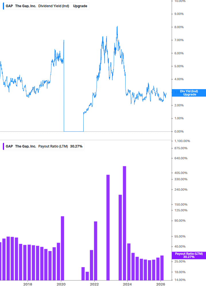 Dividend Safety Chart