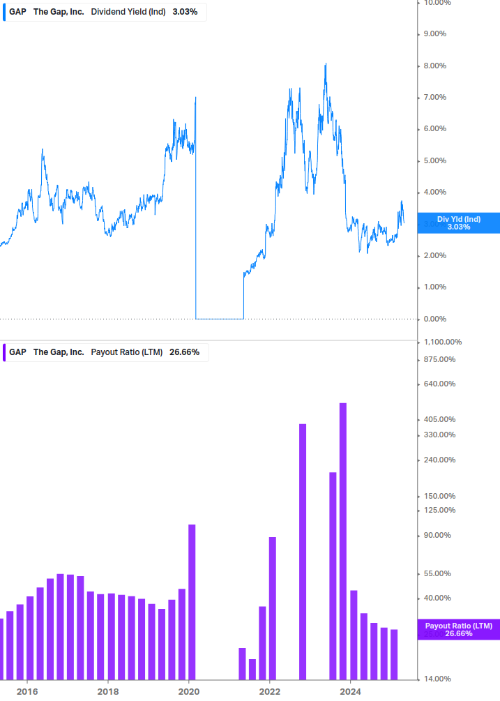 Dividend Safety Chart