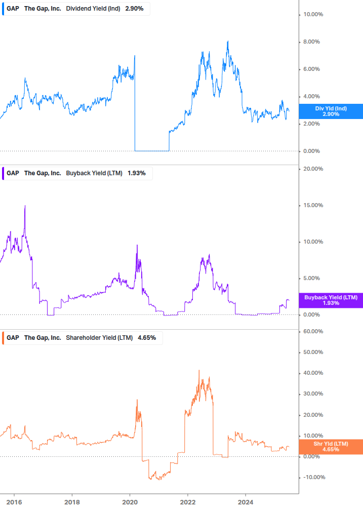 Shareholder Yield Chart