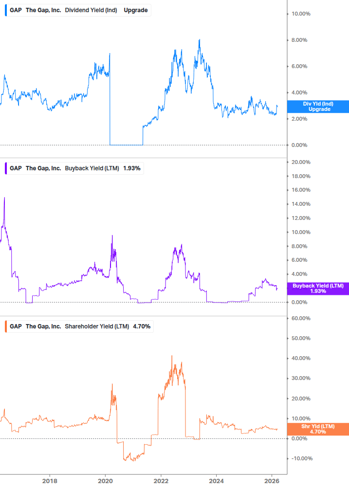 Shareholder Yield Chart