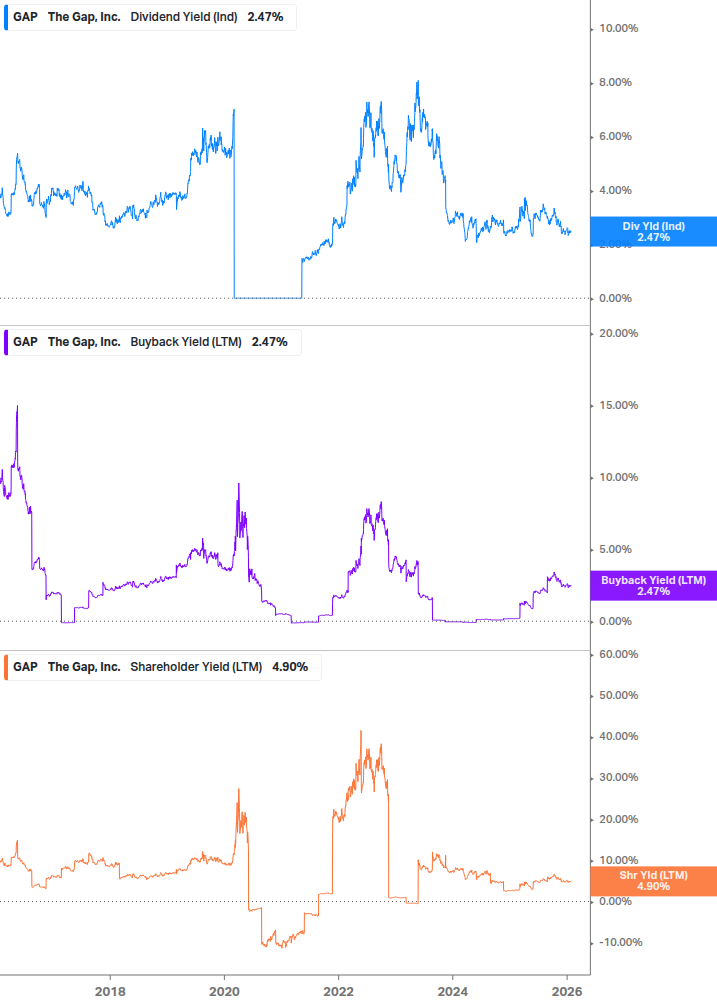 Shareholder Yield Chart