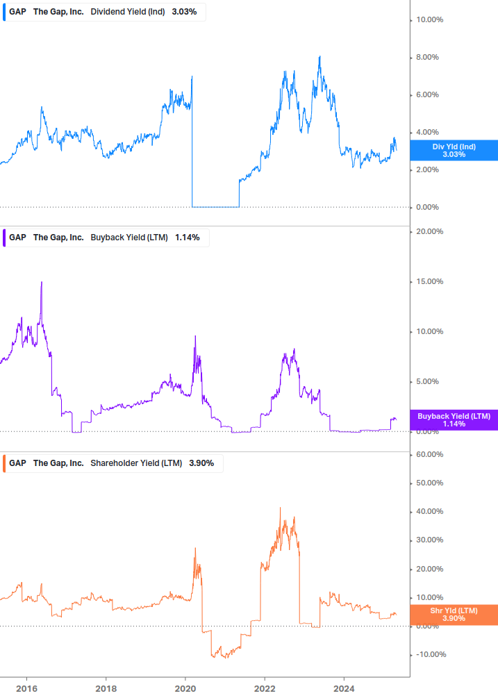 Shareholder Yield Chart