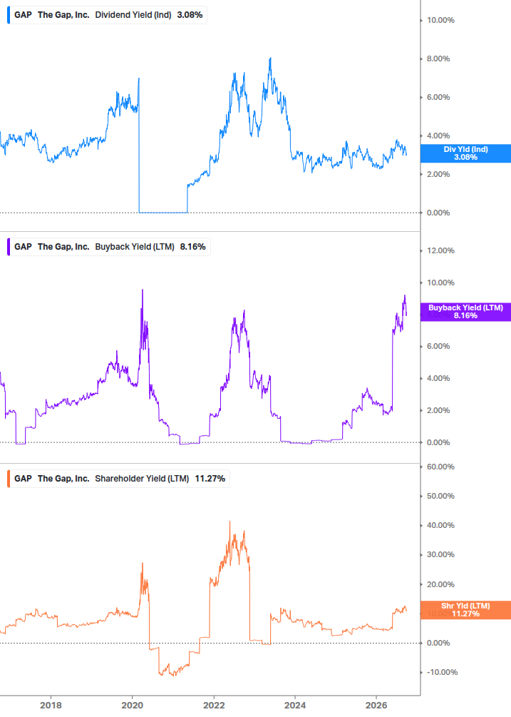 Shareholder Yield Chart