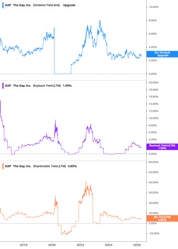 Shareholder Yield Chart