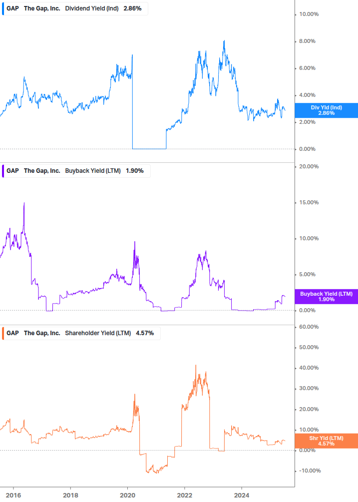 Shareholder Yield Chart