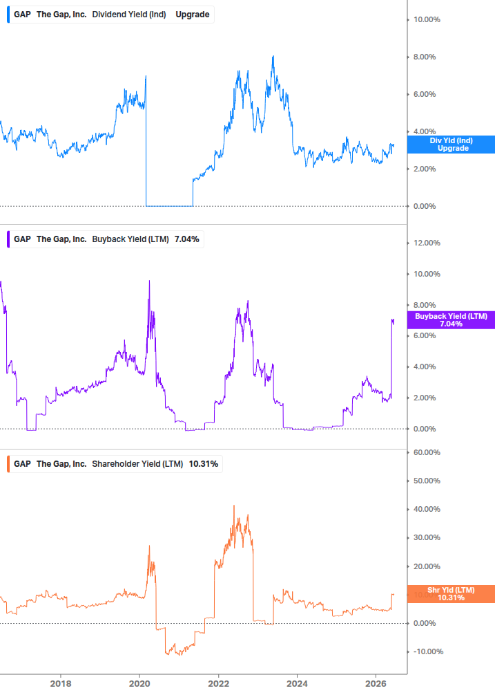 Shareholder Yield Chart