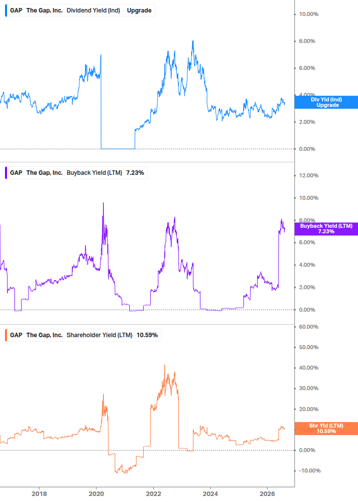Shareholder Yield Chart