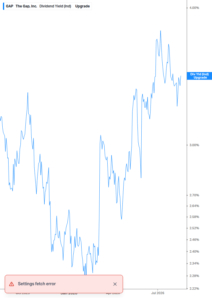 Dividend Yield Chart