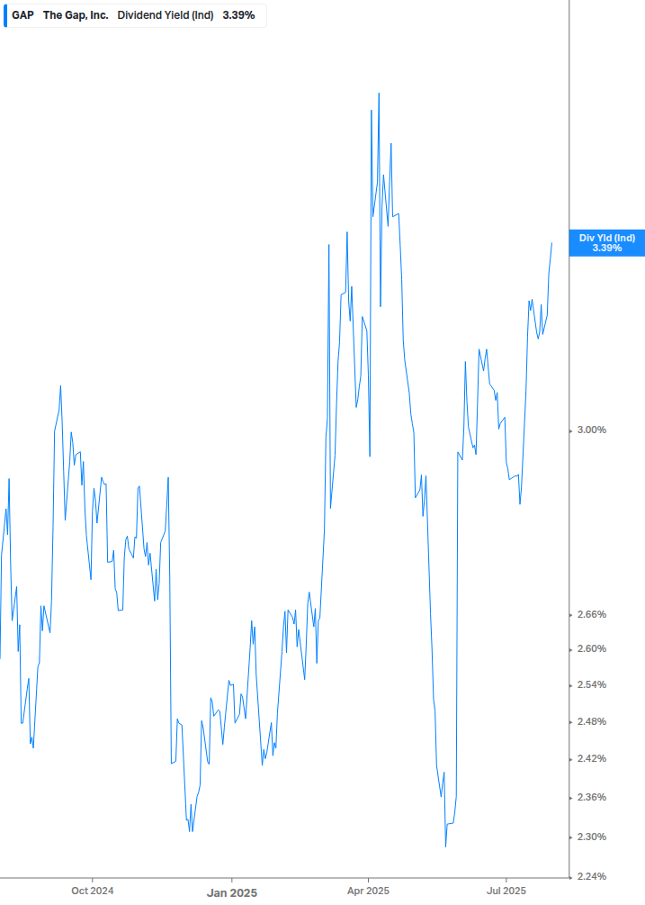 Dividend Yield Chart