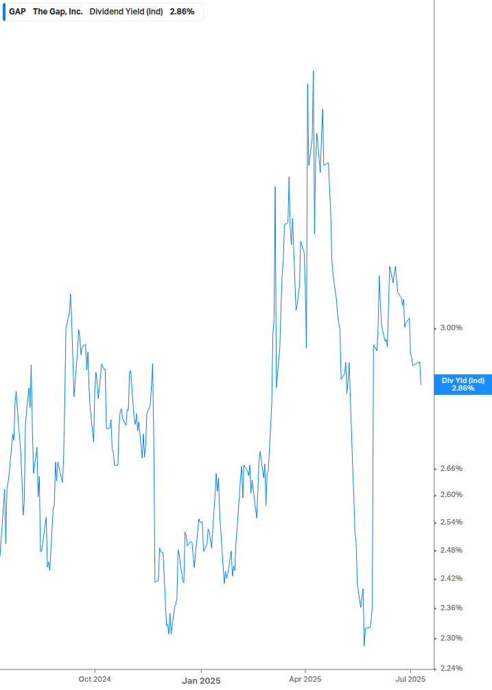 Dividend Yield Chart