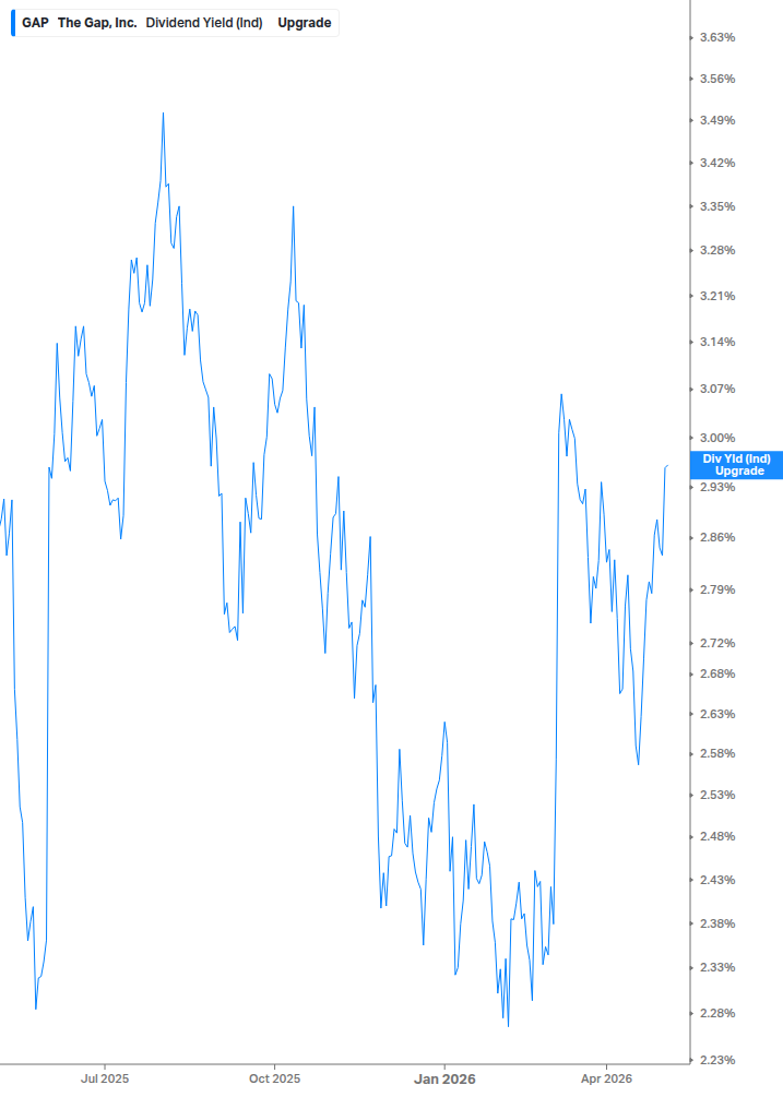 Dividend Yield Chart