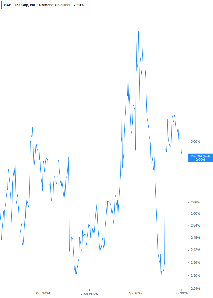 Dividend Yield Chart
