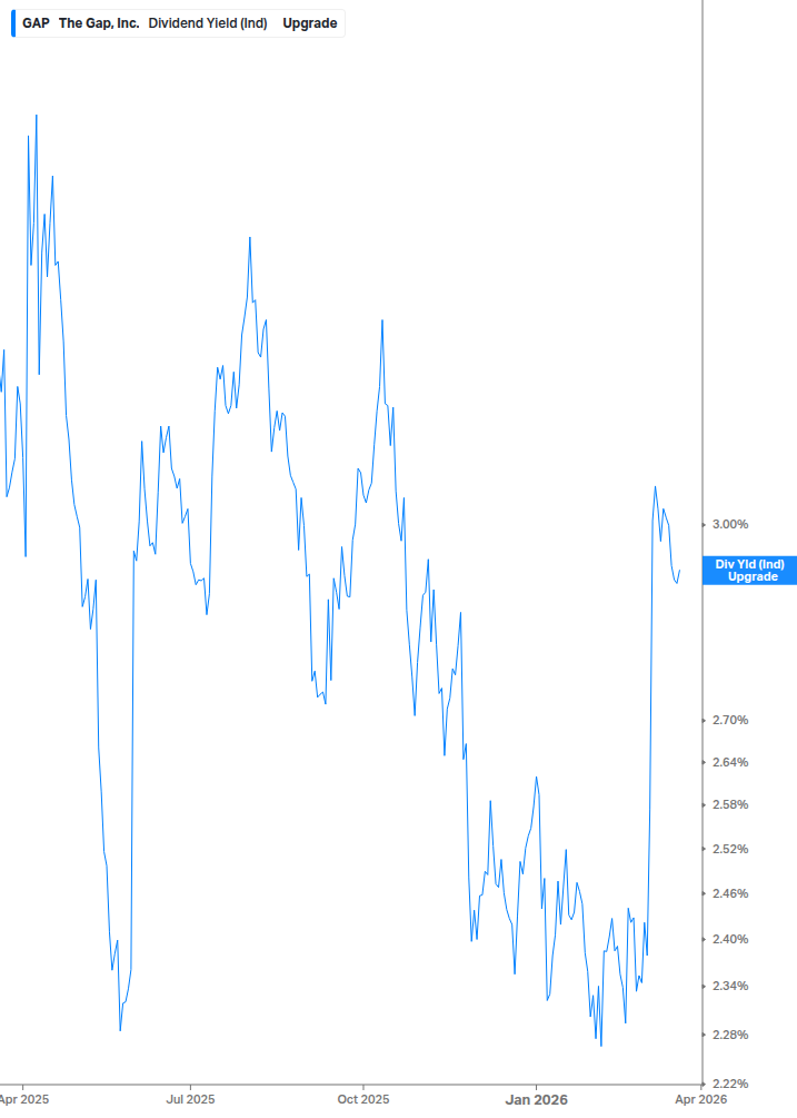 Dividend Yield Chart