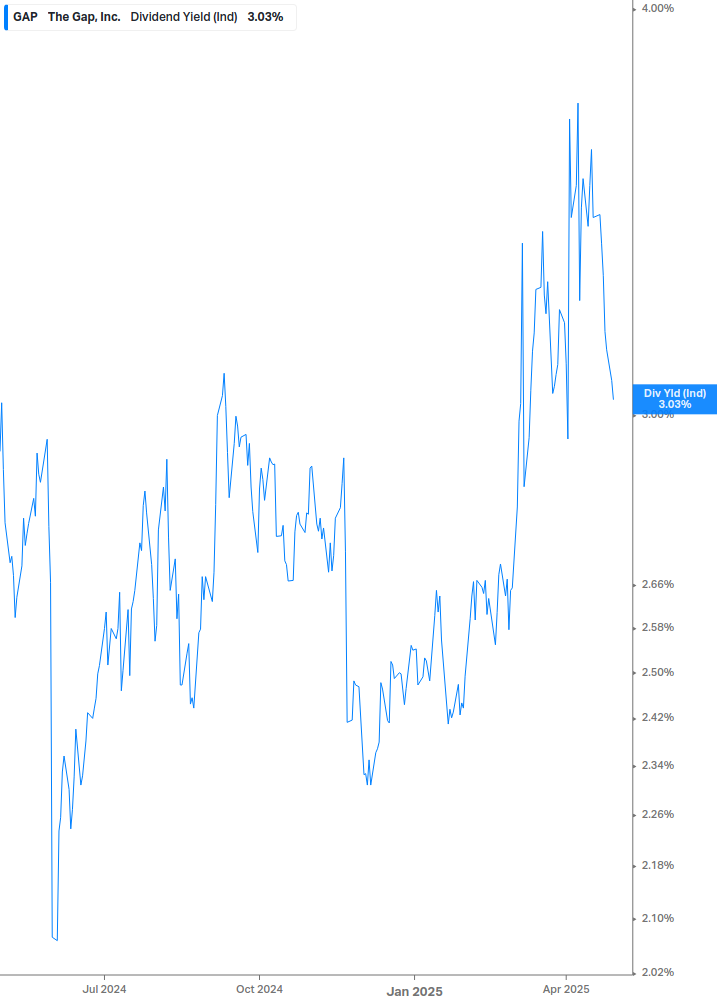 Dividend Yield Chart